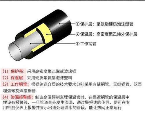 兴安聚氨酯蒸汽保温管产品保温结构