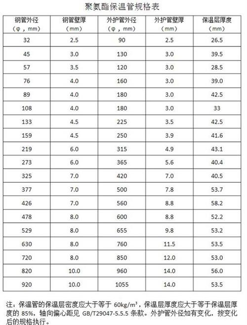 兴安热力聚氨酯保温管产品规格尺寸